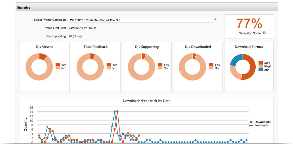 Monitor your campaigns with real-time statistics & reporting